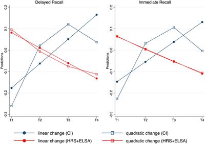 Longitudinal trajectories of memory among middle-aged and older people with hearing loss: the influence of cochlear implant use on cognitive functioning